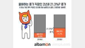 최저임금 인상 영향? 알바하는 中企 직장인 크게 늘었다