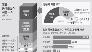 51년 ‘한일 원롯데’ 고리 끊어져… 형제 경영권 분쟁 또 불거질수도