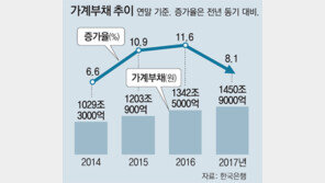 작년말 가계부채 1450조… 1년새 108조 증가