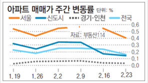 [아파트시세]서울 재건축 상승률 0.15%… 전주보다 크게 둔화