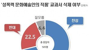‘성폭력’ 고발된 문화예술인 작품 교과서 삭제? 71%가 “찬성”