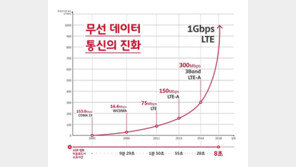 SKT, 1Gbps LTE 상용화 서비스 시작