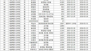 겨울방학(2018년 1~2월)중 석면 철거 공사가 이뤄진 학교 명단