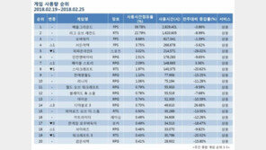 [2월 4주 PC방 순위] 연휴 끝난 PC방 순위, '디아3' 홀로 분투