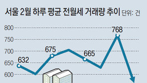 2월 서울 아파트 전월세 거래 역대 최저 