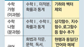 이공계 반발에도 2021수능 ‘기하’ 제외