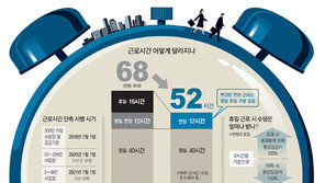 삶의 틀을 바꾸는 ‘16시간’… 주당 68시간→52시간 근로 단축