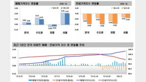 전국 아파트 매매가 소폭 상승… 전셋값은 안정세