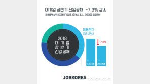 대기업 올 상반기 신입공채 ‘흐림’ …작년 채용규모 보다 7.3% 줄어
