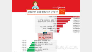 근로시간 단축법안 통과됐지만…초과 근로일수 1위 업종은?