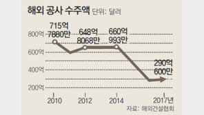 ‘해외 플랜트 늪’에 빠진 건설사들, 사업축소-인력감축 비상