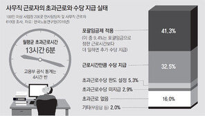 ‘포괄임금’ 사무직, 근로시간 단축 실효성 논란
