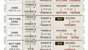 훌쩍 뛴 집값, 세금 50%까지 껑충