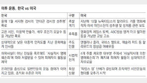 美, 할리우드 스타들 앞장… 한국 유명인사들 나서기 꺼려