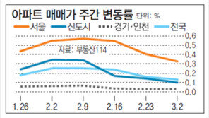 [아파트시세]서울 아파트값 상승률 0.32%… 3주 연속 줄어