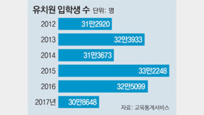 유치원생 4년새 10만명 줄어든다