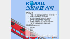 코레일 통큰 채용 “올 상반기에만 1,000명” …신입 연봉은 얼마?
