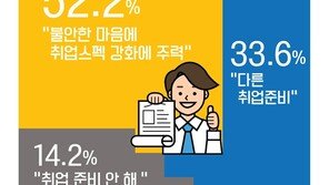 블라인드 채용 확산된다지만…취준생 절반 “여전히 스펙쌓기 노력”