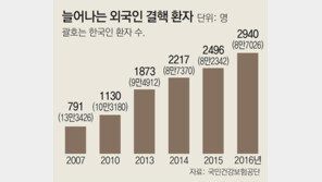 “한국 결핵치료 공짜” 외국환자 우르르