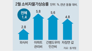 최저임금 여파? 외식비-관리비 등 생활물가 줄인상