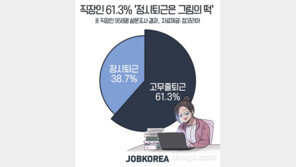 직장인 10명중 6명 “칼퇴근? 평균 73분 더 있다 회사문 나선다”
