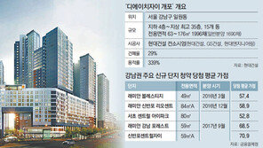 ‘10만 청약설’ 디에이치자이 개포, 얼마나 몰릴까
