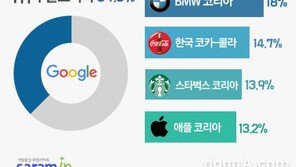 입사하고 싶은 외국계 기업 3위 코카콜라, 2위 BMW, 10년 연속 1위는?