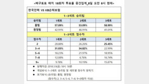 배구토토 매치 18회차 투표율 중간집계