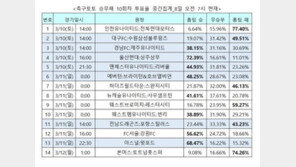 축구토토 승무패 10회차 투표율 중간집계