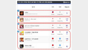 글로벌 시장 노리는 게임사들, 2018년 신작 & IP로 총공세 나선다