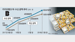 ‘실탄’채운 카뱅, 전월세대출 늘린다