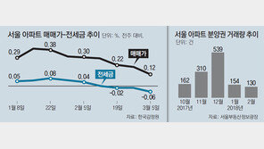 전세금 떨어지고 매매는 급감… 서울 아파트 본격 조정 오나