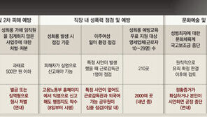 권력 악용한 성범죄, 흉악범 수준으로 처벌수위 높여