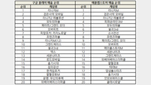 조광민 기자의 '주간 모바일게임의 맥(脈) 검은사막 모바일 '돌풍'