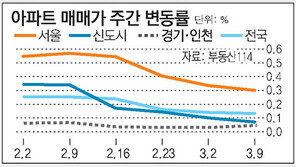 서울 재건축 오름세 주춤… 지난주 0.11% 상승 그쳐