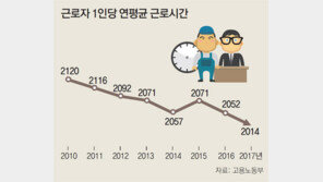 “신규 채용 장려금 파격적 지원을”