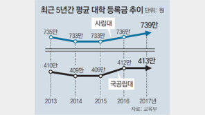 전국 대학 97%, 올 1학기 등록금 인하-동결