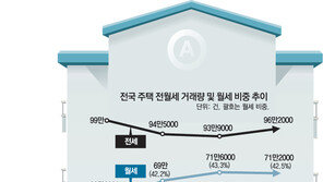 넘치는 전세 물량… ‘월세 전성기’ 저무나