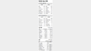 [지표로 보는 경제]3월 13일