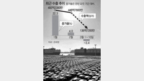 관세전쟁 이제 시작인데… 수출코리아 벌써 ‘빨간불’