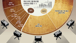 前官이 명관? 10대 그룹 상장사 이사진 살펴보니… 사외이사 35%가 권력기관 출신