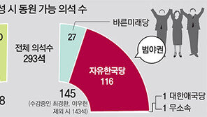 범여권 148 vs 범야권 145… 표 대결 아슬아슬