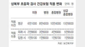 간-담낭-췌장 초음파도 건보 적용