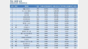 [3월 2주 PC방 순위] 주춤한 시공의 폭풍, 선방한 로우바둑이