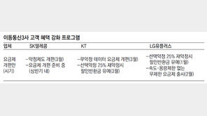 KT도 요금제 개편… 약정없이 데이터 3배로 늘려