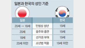 일본-중국도 저출산-고령화 대책 골머리… 日 “일찍 사회로” 성인기준 20세→18세