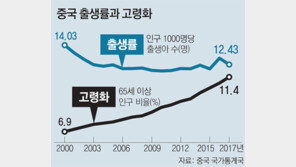 中 “아이 더 낳자”… 산아제한委 폐지