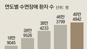 [단독]“잠 좀 자고 싶어요”… 수면장애 10년새 2배