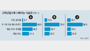 키는 제자리… 옆으로만 자라는 초중고생