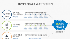 “300만원→1600만원+이자” 청년 내일채움공제, 지원 자격·방법은?